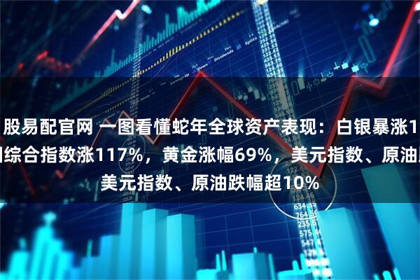 股易配官网 一图看懂蛇年全球资产表现：白银暴涨140%，韩国综合指数涨117%，黄金涨幅69%，美元指数、原油跌幅超10%